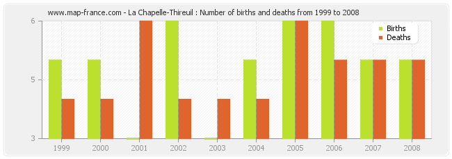 La Chapelle-Thireuil : Number of births and deaths from 1999 to 2008